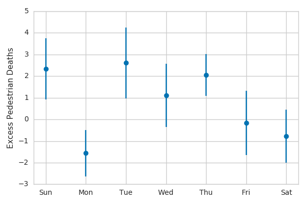 Excess pedestrian deaths