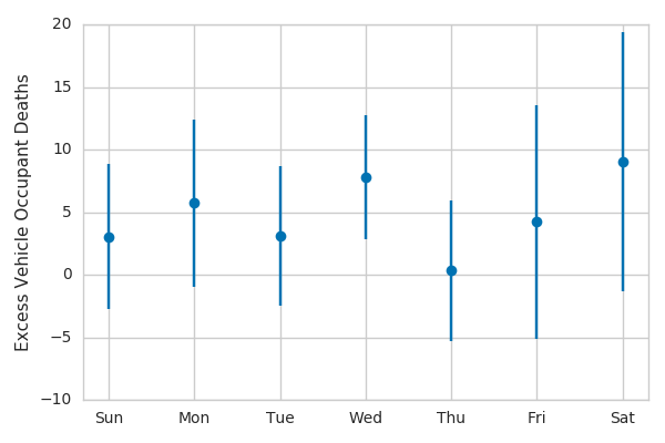 Excess vehicle occupant deaths