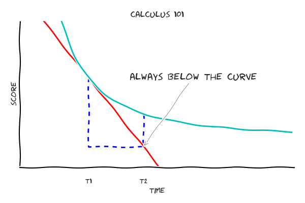The tangent line is always below the curve