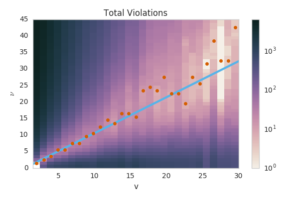 The number of bounds violated as a function of -g(v)/f'(v) and v
