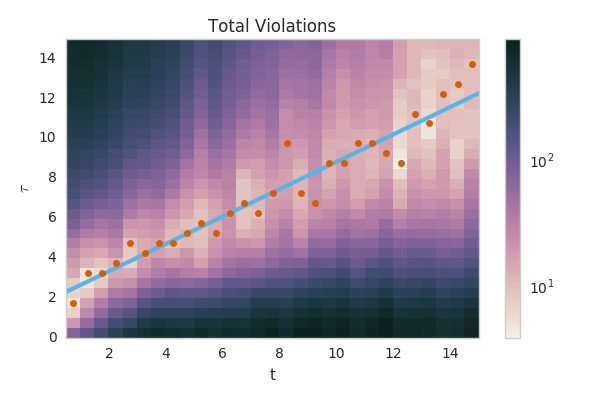 The number of bounds violated as a function of -f(t)/f'(t) and t