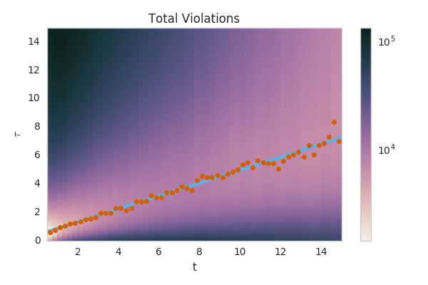 The number of bounds violated as a function of -f(t)/f'(t) and t for 2014-2017