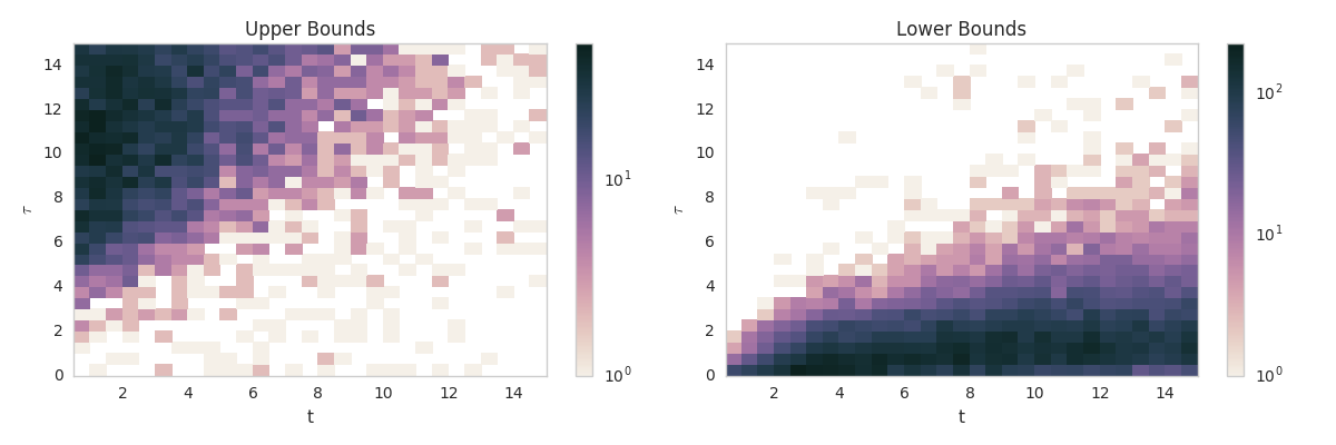 Histograms of the upper and lower bounds of tau(t)