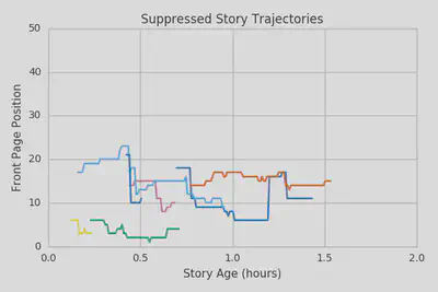 Position trajectories for other stories with discontinuous behavior