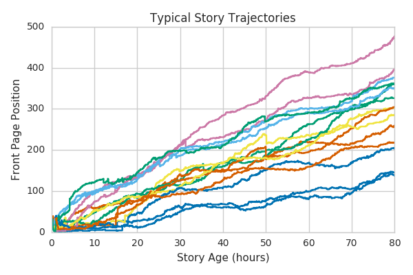 The position trajectories of a few more typical stories