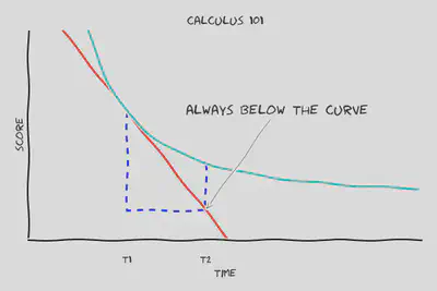 The tangent line is always below the curve