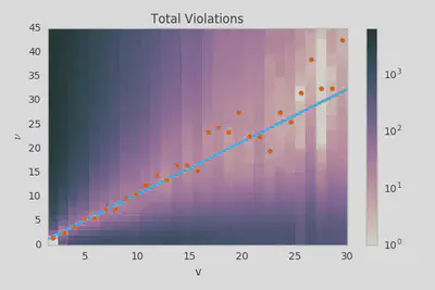 The number of bounds violated as a function of -g(v)/f&rsquo;(v) and v