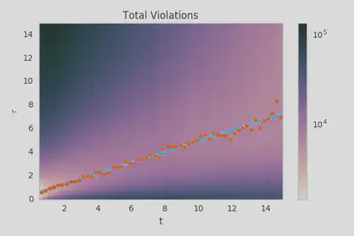 The number of bounds violated as a function of -f(t)/f&rsquo;(t) and t for 2014-2017