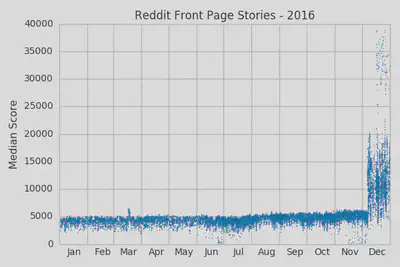 Reddit Front Page Stories for 2016